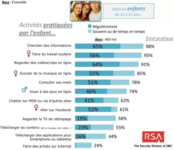 Que font les enfants sur Internet ?