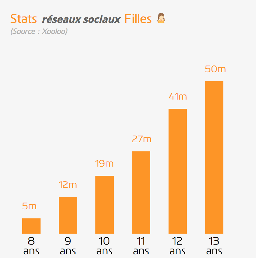 Usages des réseaux sociaux par les filles