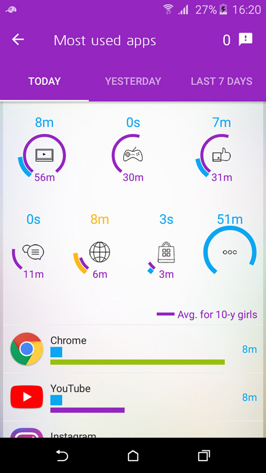 Shows kids their most used apps, how long they spend on each an can compare their use with other kids the same age